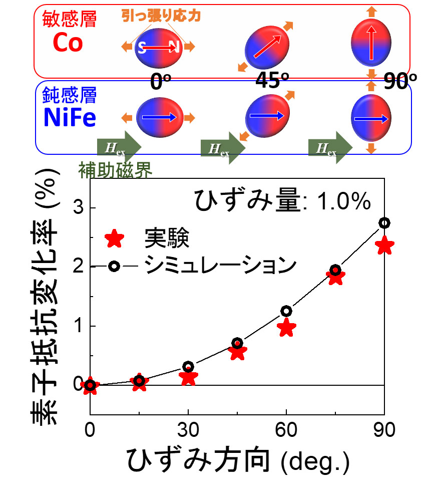 図3