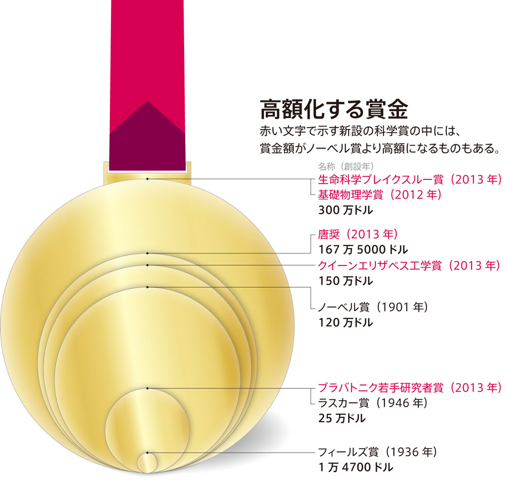 21世紀のノーベル賞？ | Nature ダイジェスト | Nature Portfolio