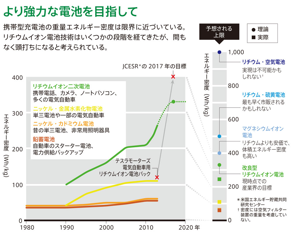 高性能リチウムイオン電池開発最前線 ５Ｖ級正極材料開発の現状と高エネルギ-密度化への挑/エヌ・ティ-・エス（単行本） Amazon.co.jp: 高性能リチウムイオン電池開発最前線: 5V級正極