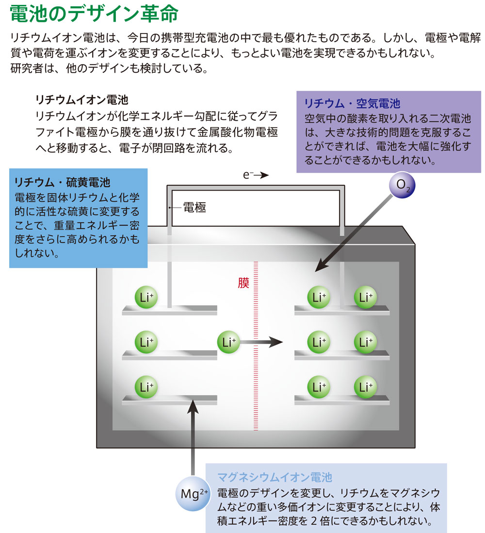 ソフトバンクが「究極の二次電池」リチウム空気電池で世界最高