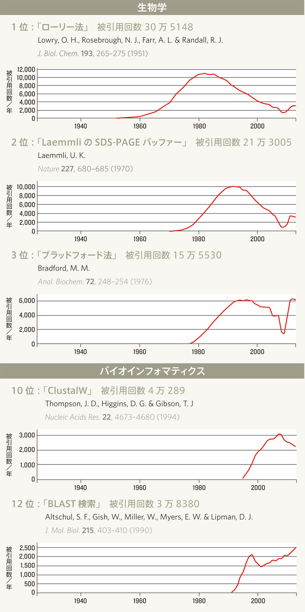 被引用回数の多い科学論文トップ100 | Nature ダイジェスト | Nature Portfolio