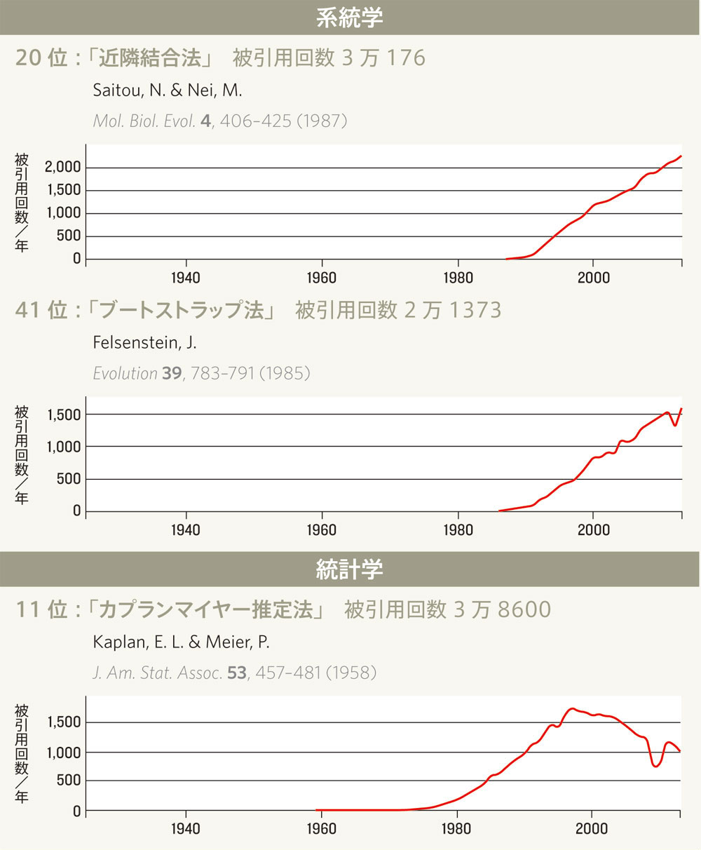 被引用回数の多い科学論文トップ100 | Nature ダイジェスト | Nature Portfolio