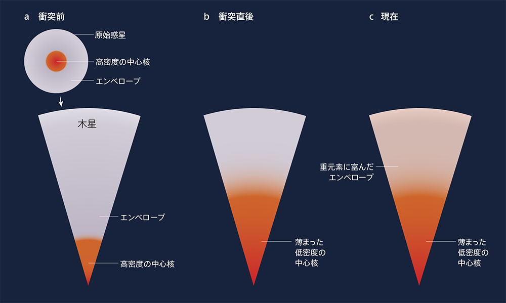 木星の低密度コアは巨大衝突の証拠? | Nature ダイジェスト 木星の低密度コアは巨大衝突の証拠? | Nature ダイジェスト