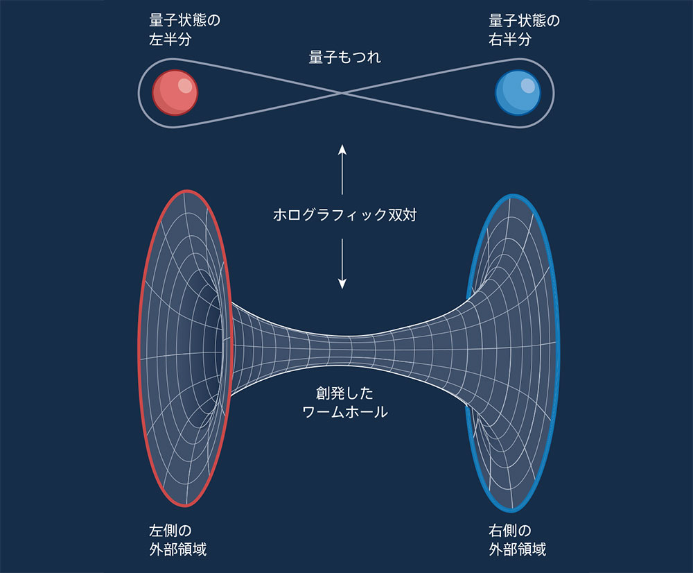 量子コンピューターの中のホログラフィックワームホール