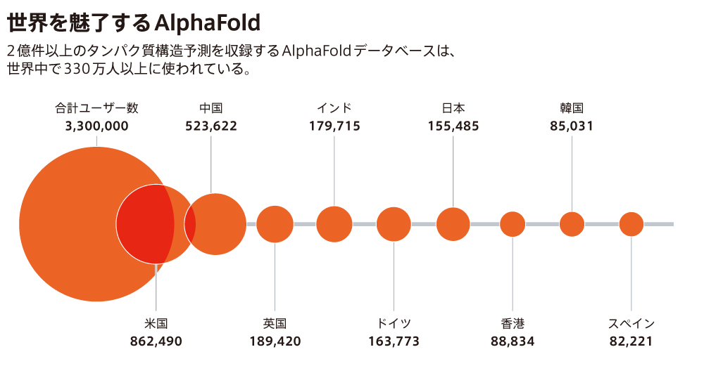 5周年を迎えたAlphaFoldが科学にもたらした革命 | Nature ダイジェスト