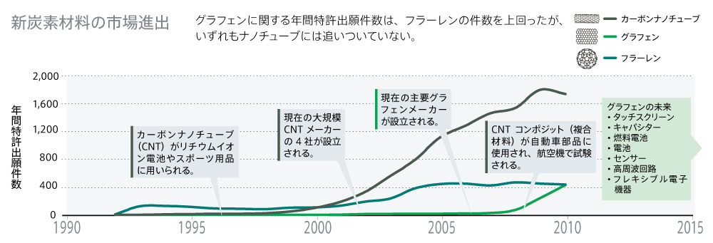 フラーレン、ナノチューブ、グラフェン | Nature ダイジェスト